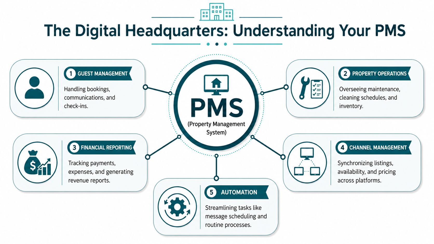 What Is a PMS System? Maximize Your Rental Income | Global Property ...